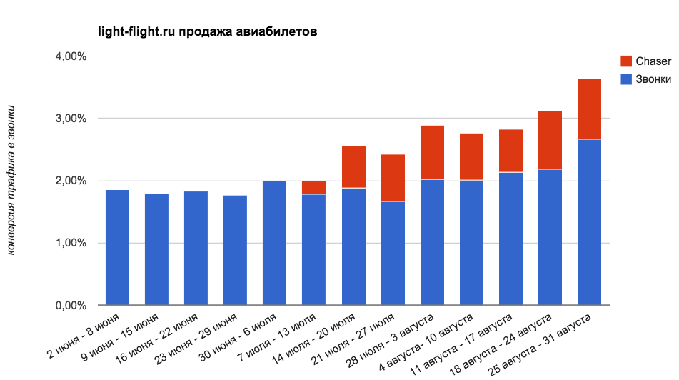 конверсия по звонкам 